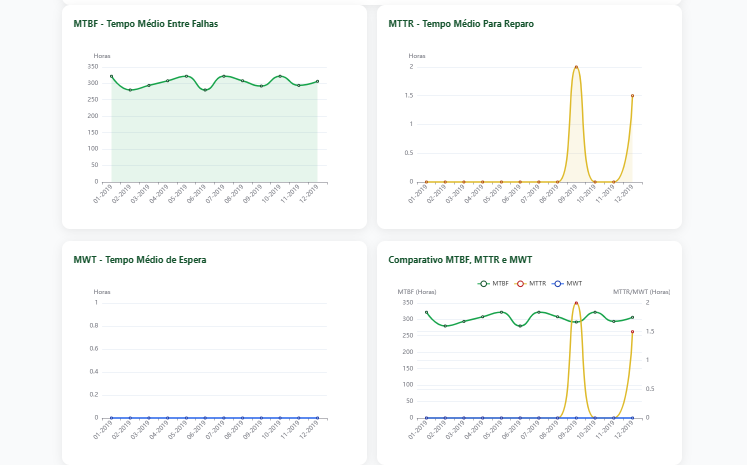 Gráfico de performance 3